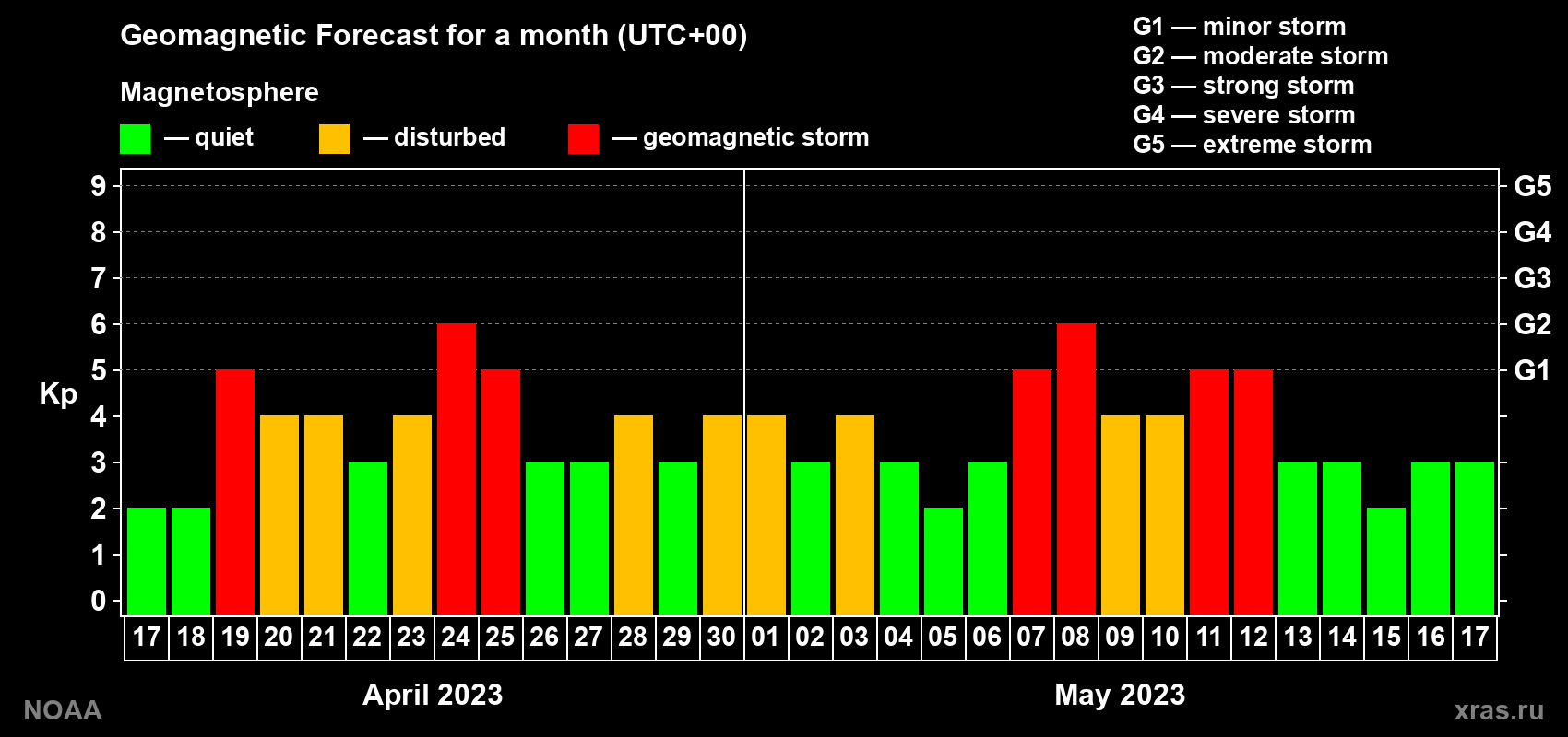 Geomagnetic index Kp forecast for the next month