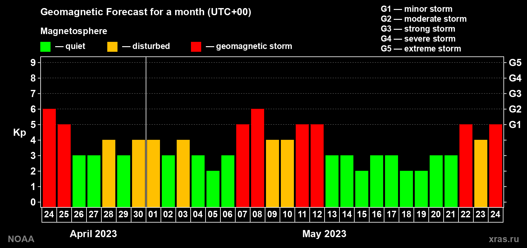 Geomagnetic index Kp forecast for the next month