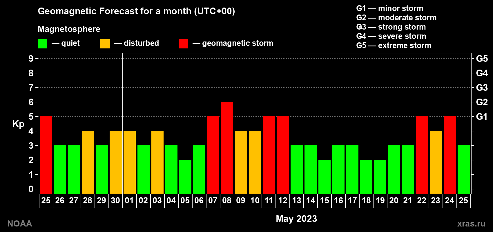 Geomagnetic index Kp forecast for the next month