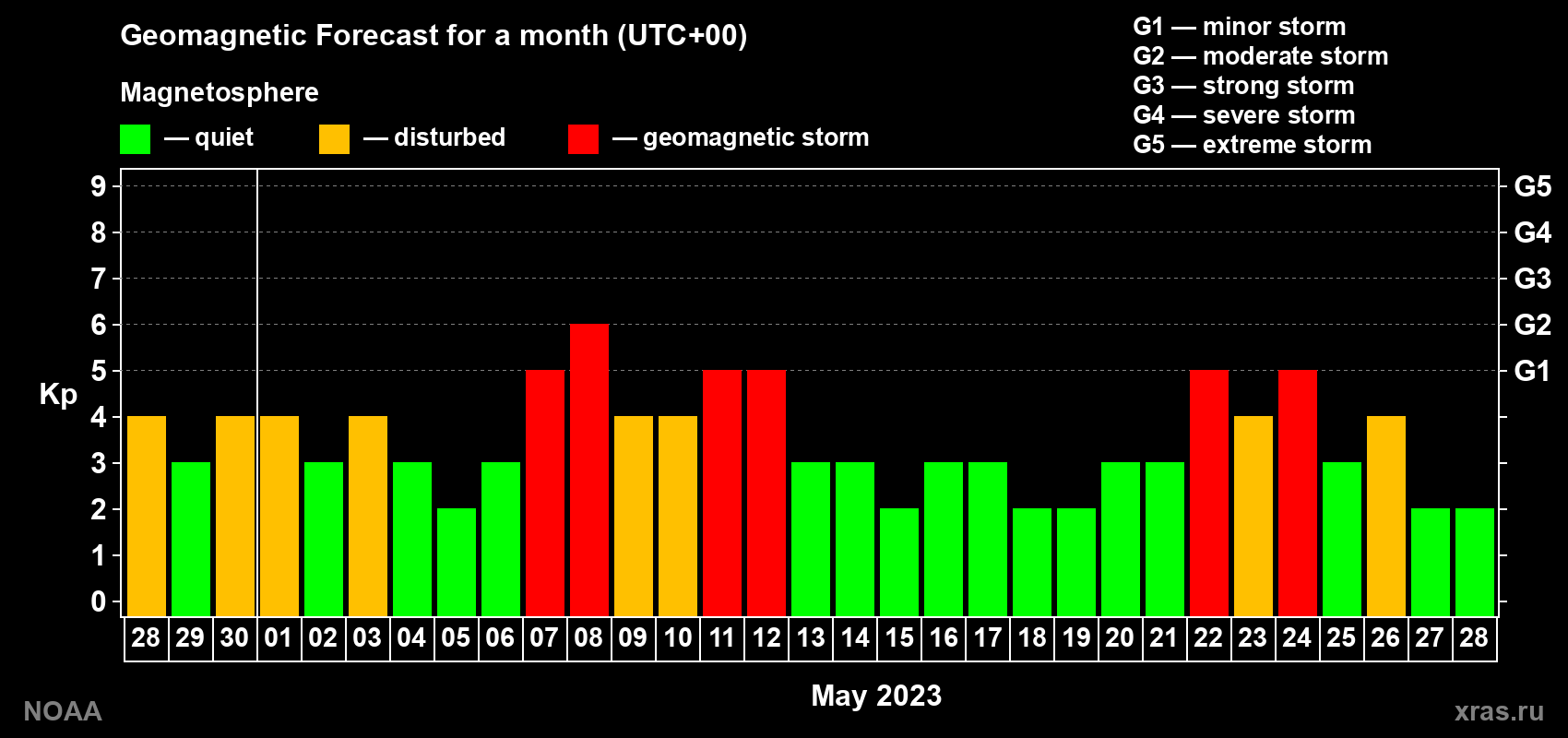 Geomagnetic index Kp forecast for the next month