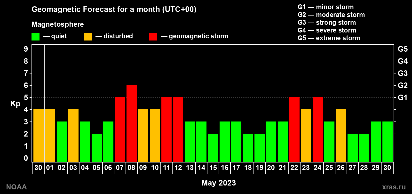 Geomagnetic index Kp forecast for the next month