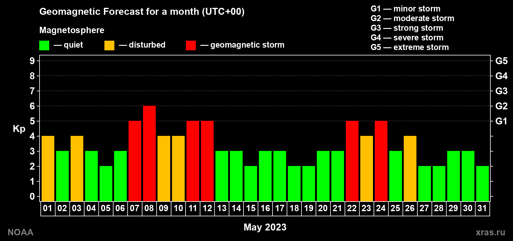 Geomagnetic index Kp forecast for the next month