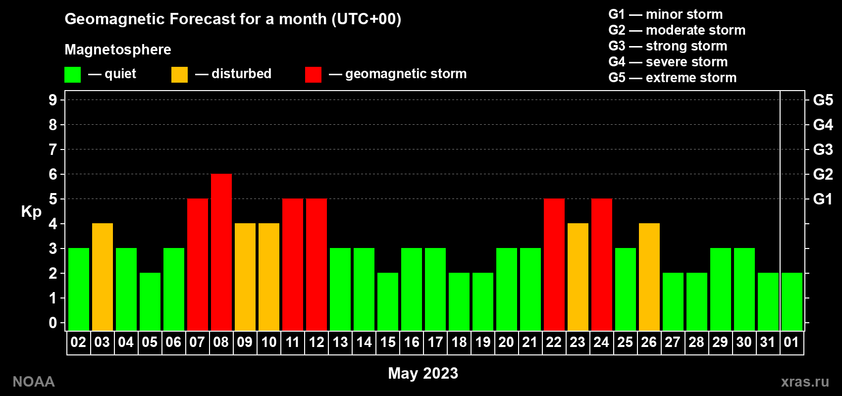 Geomagnetic index Kp forecast for the next month