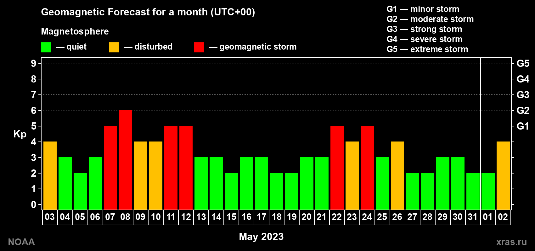 Geomagnetic index Kp forecast for the next month