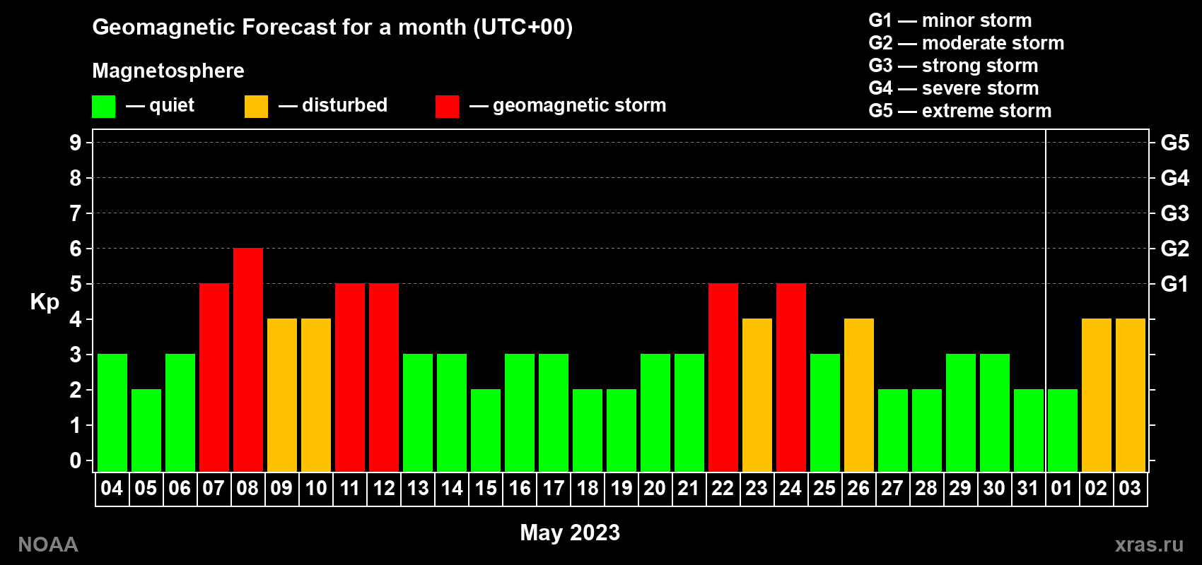 Geomagnetic index Kp forecast for the next month