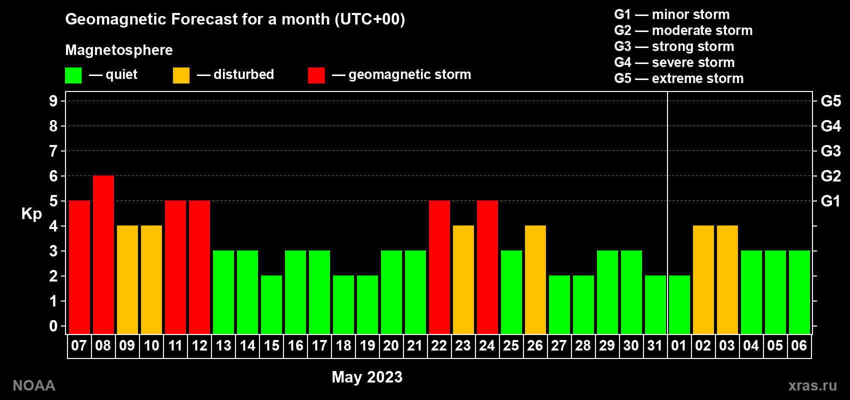 Geomagnetic index Kp forecast for the next month