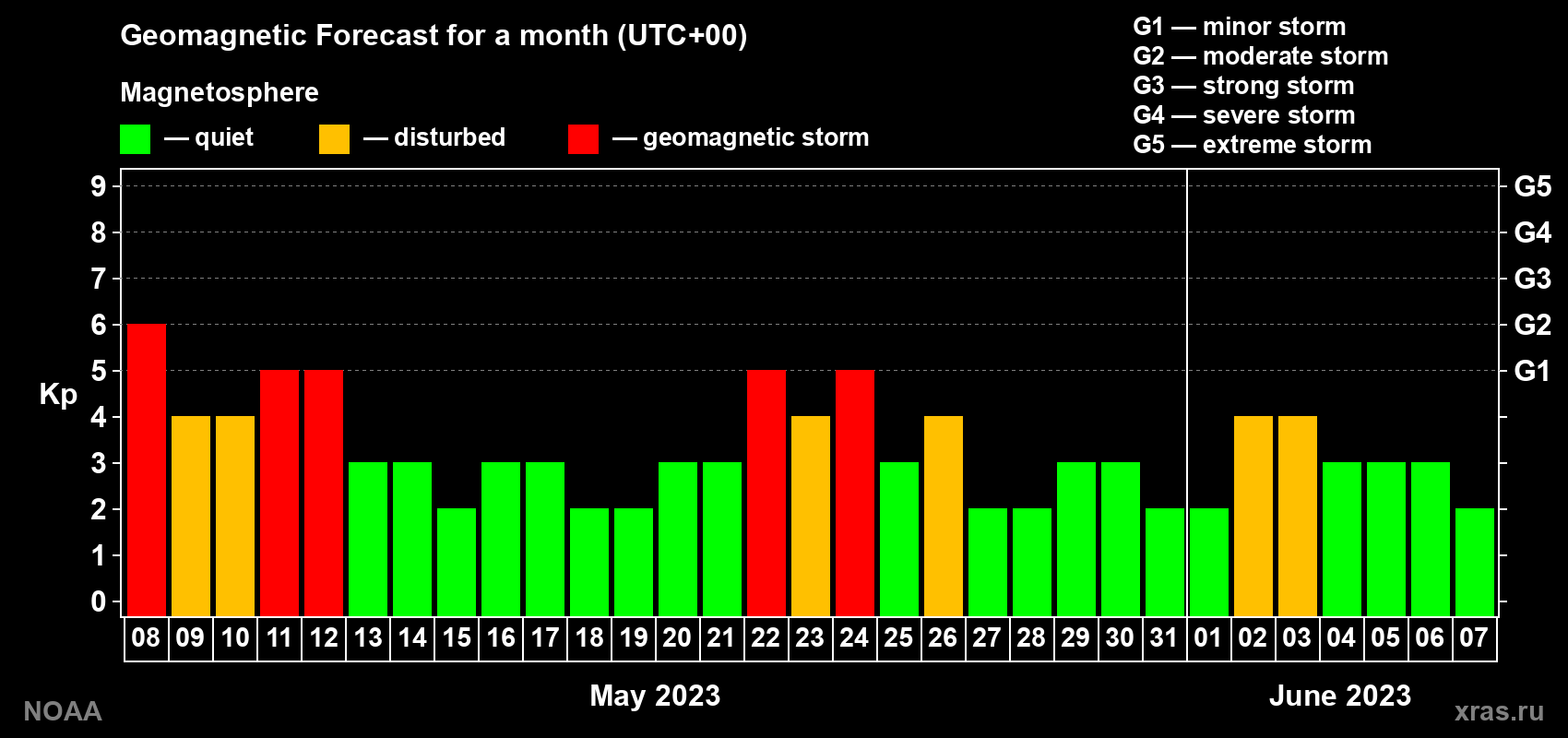 Geomagnetic index Kp forecast for the next month