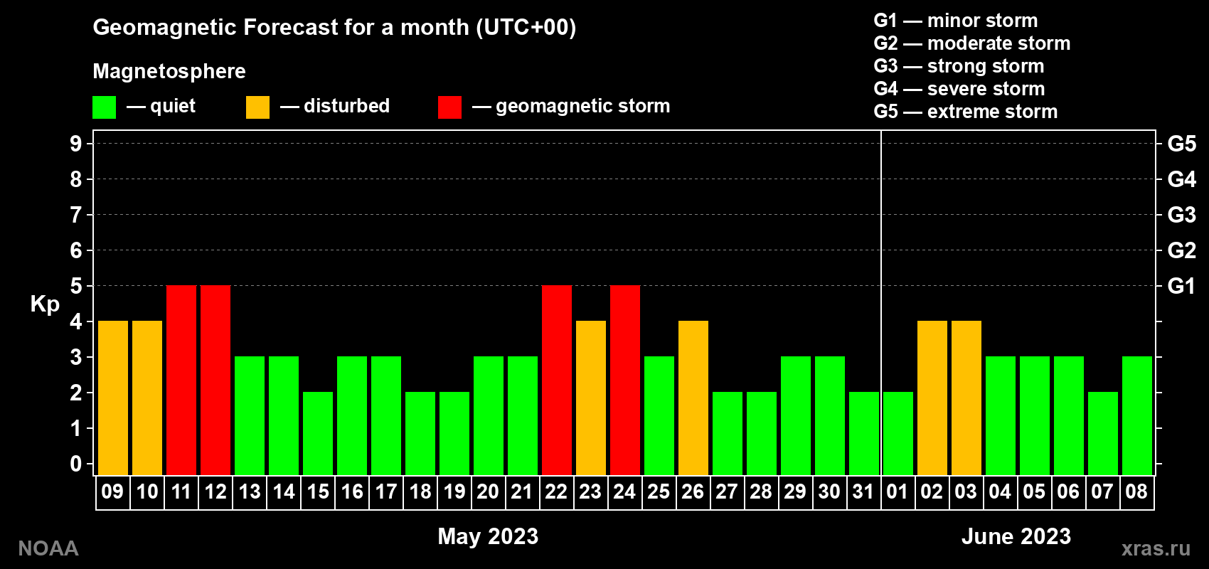 Geomagnetic index Kp forecast for the next month