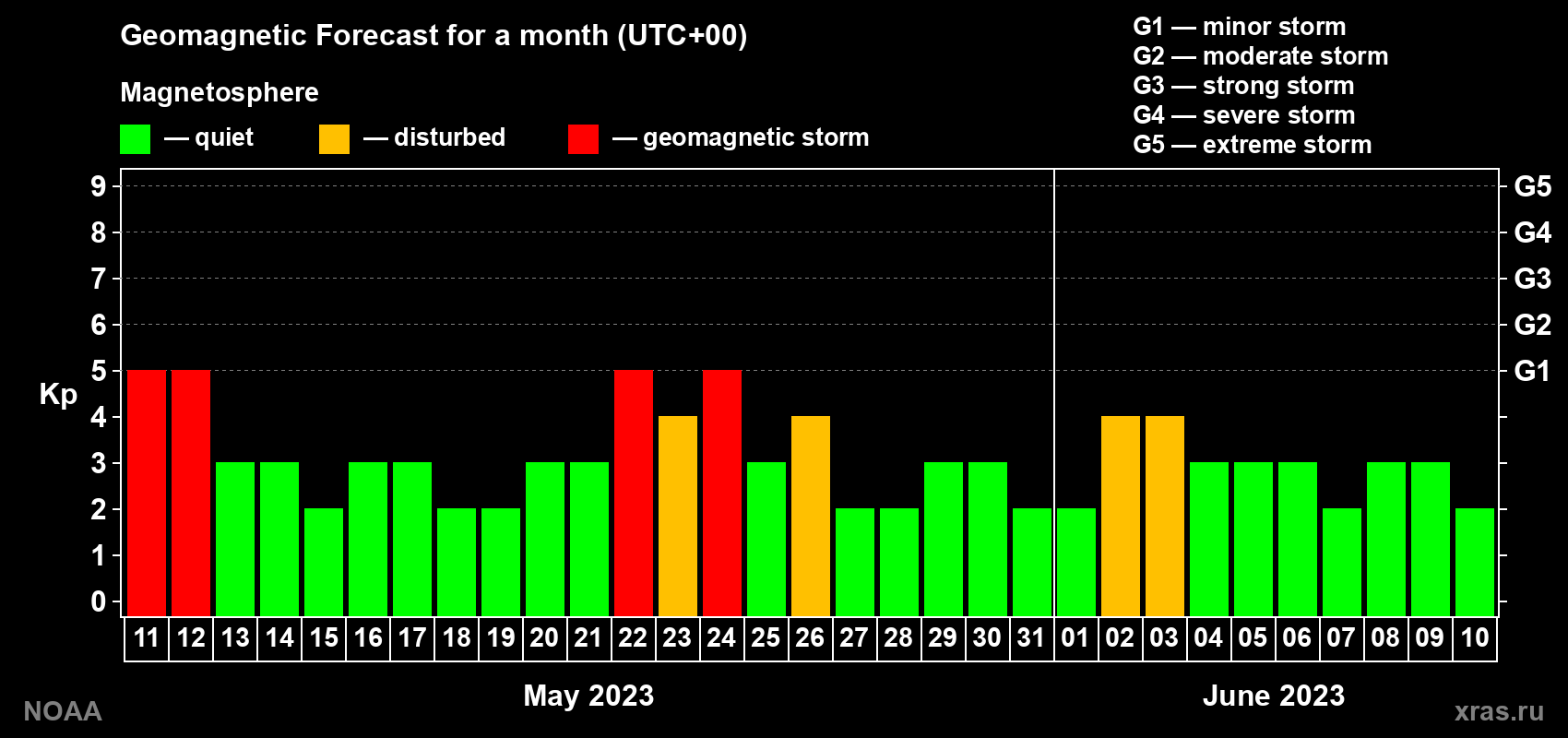 Geomagnetic index Kp forecast for the next month