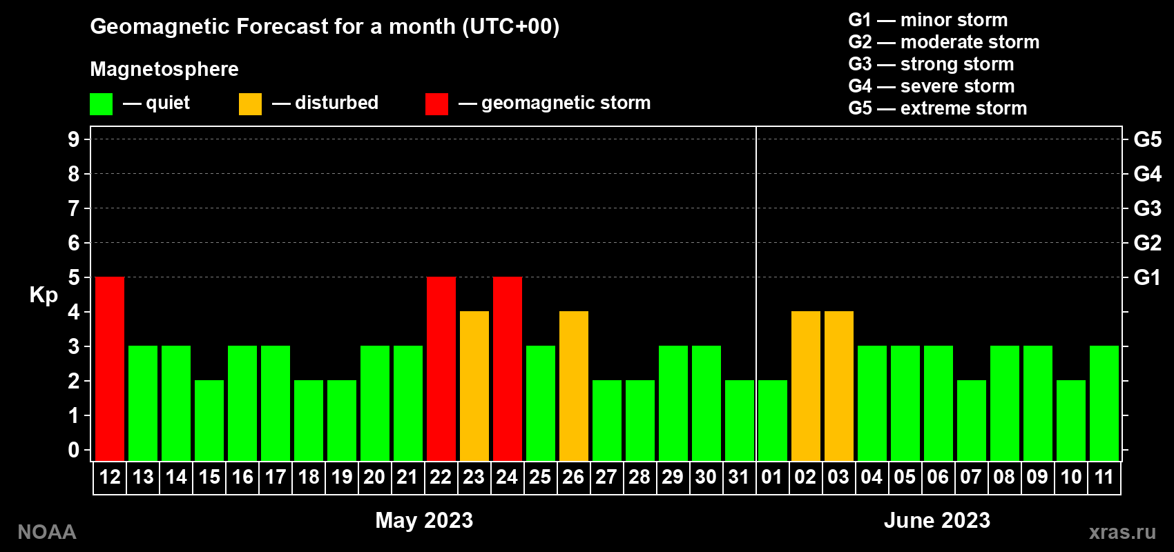 Geomagnetic index Kp forecast for the next month