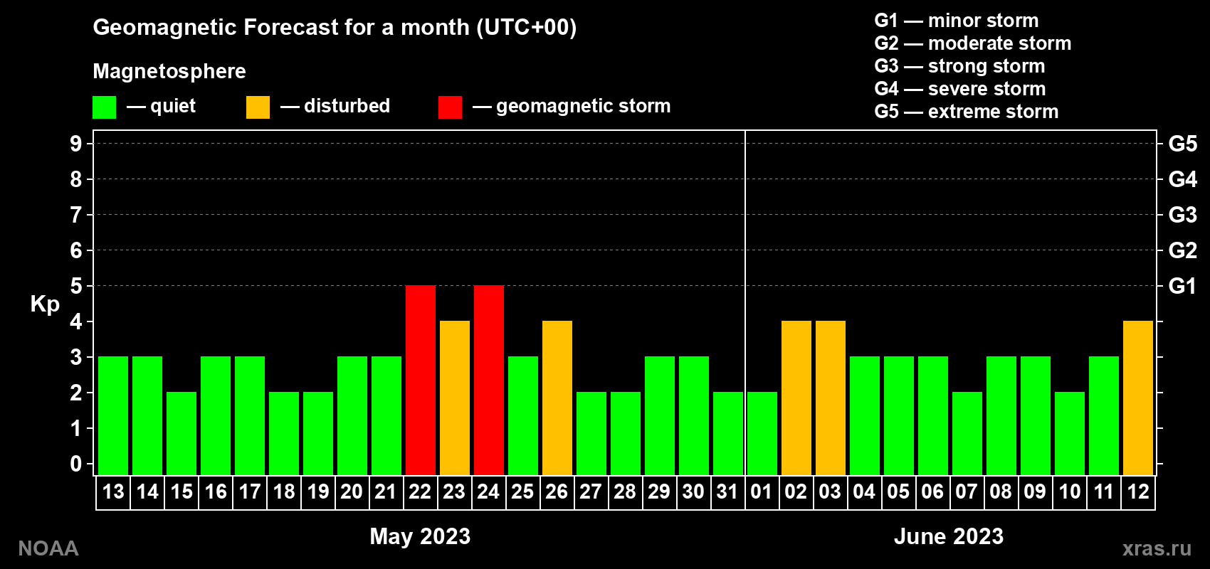Geomagnetic index Kp forecast for the next month