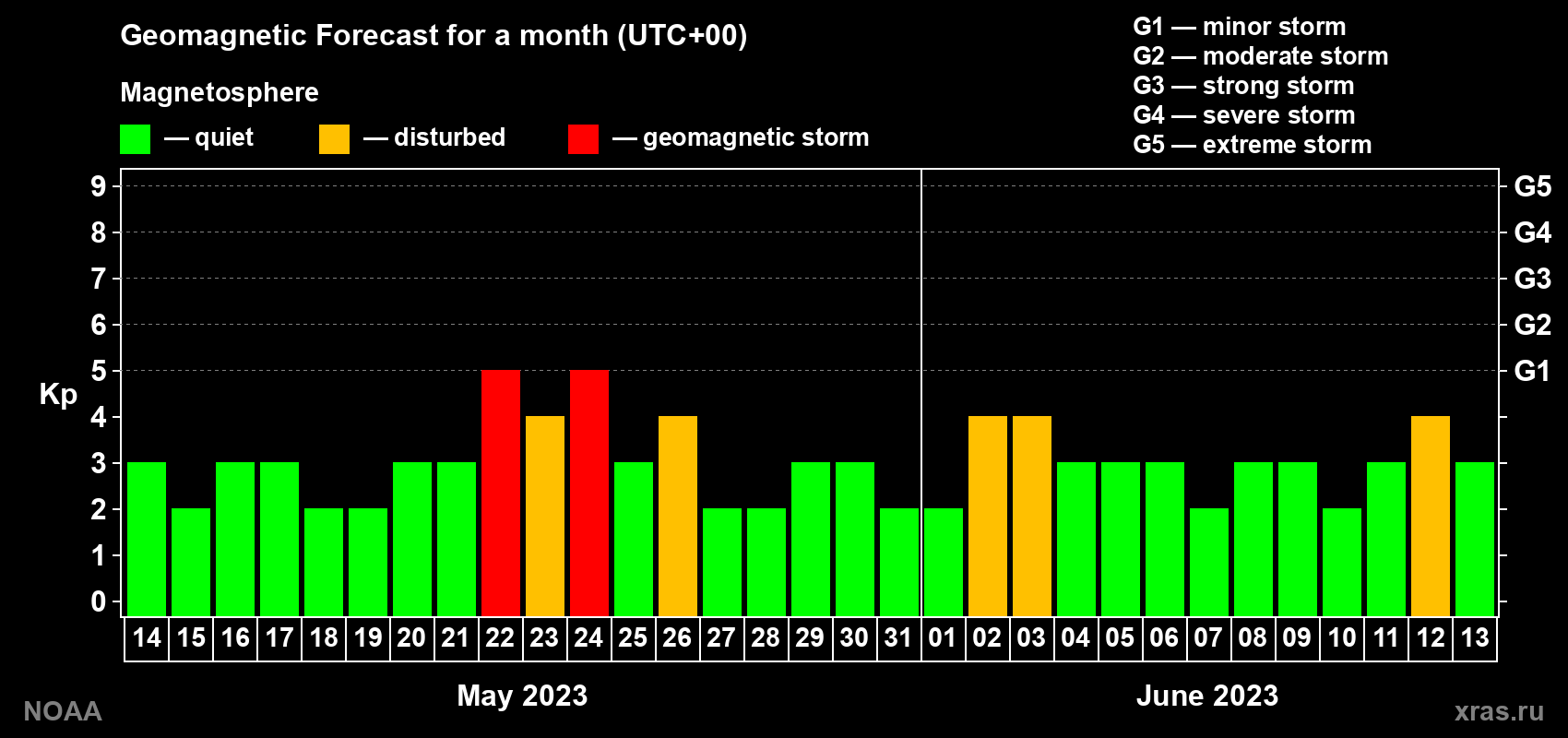 Geomagnetic index Kp forecast for the next month