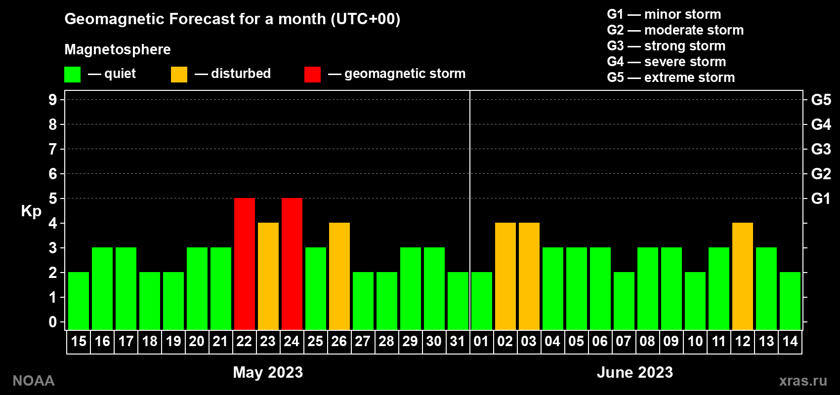 Geomagnetic index Kp forecast for the next month