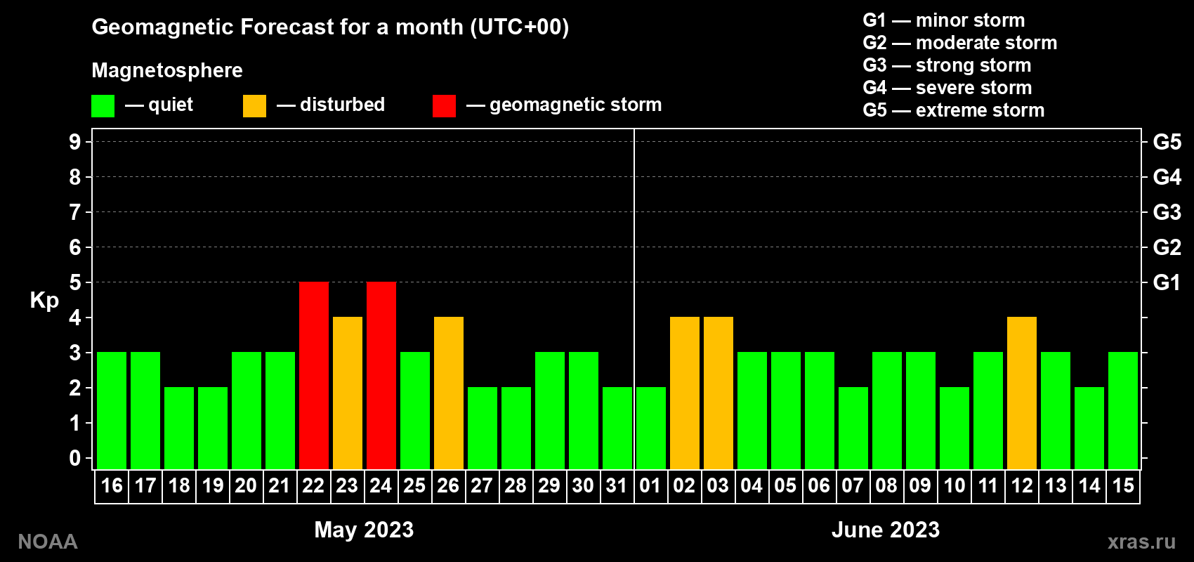 Geomagnetic index Kp forecast for the next month
