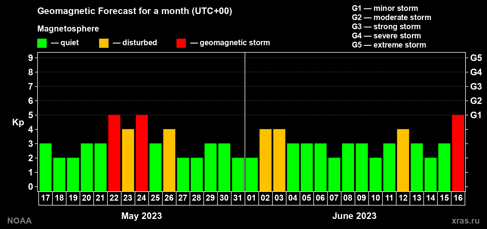 Geomagnetic index Kp forecast for the next month