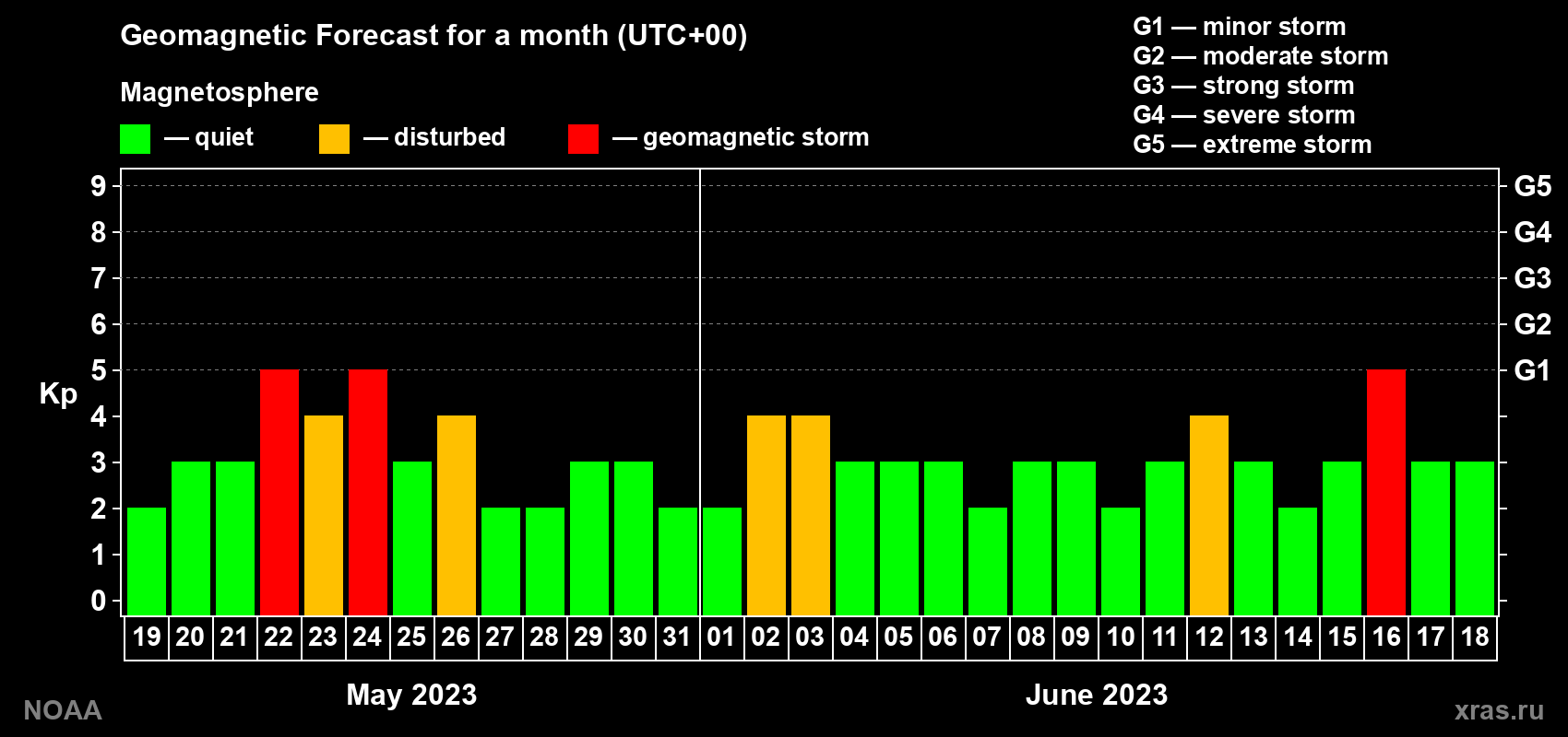Geomagnetic index Kp forecast for the next month