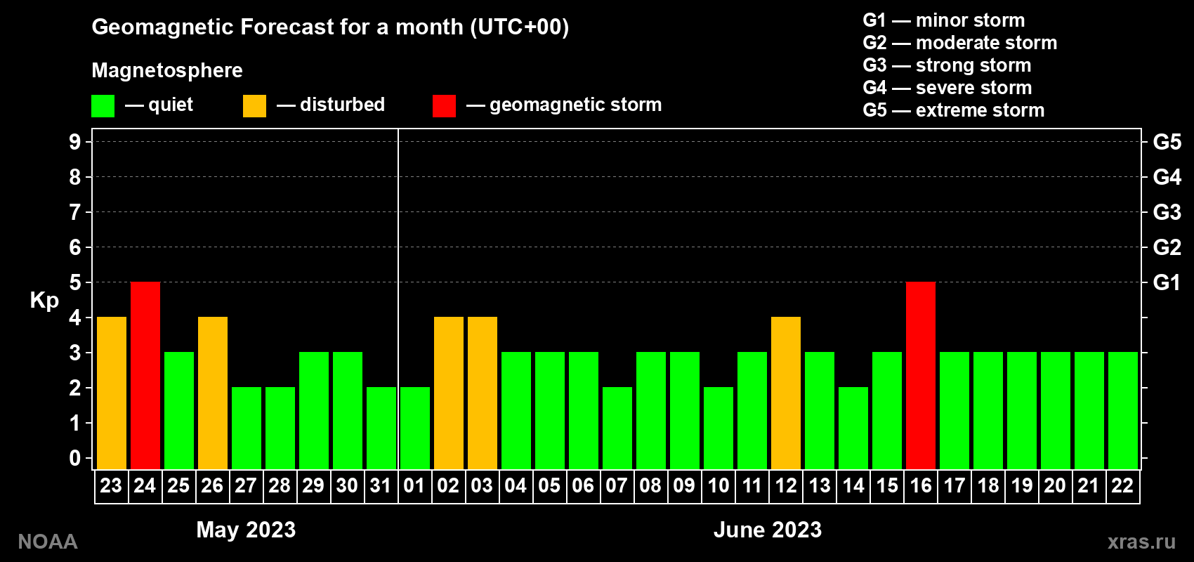 Geomagnetic index Kp forecast for the next month