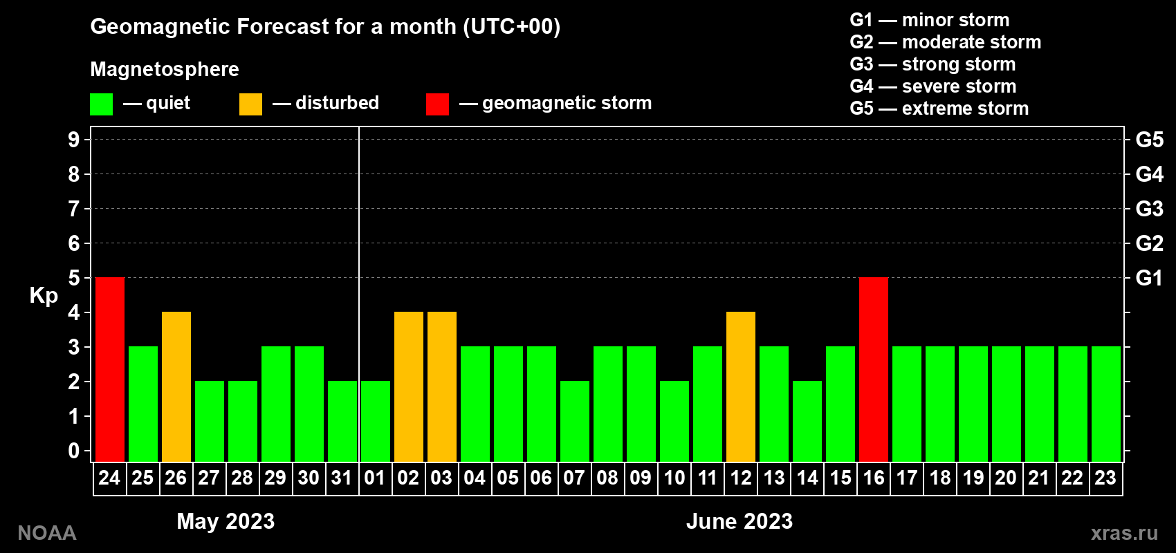 Geomagnetic index Kp forecast for the next month