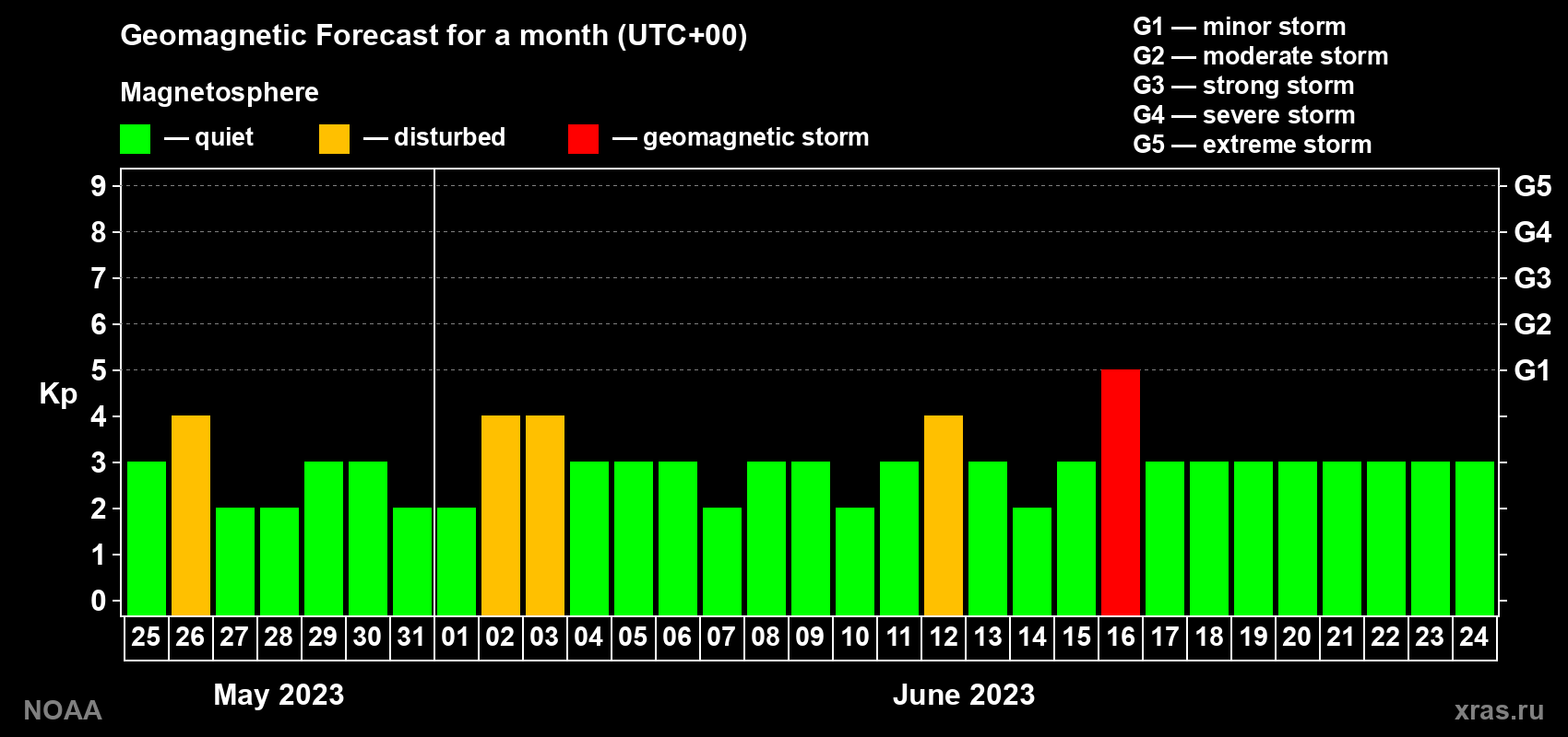 Geomagnetic index Kp forecast for the next month