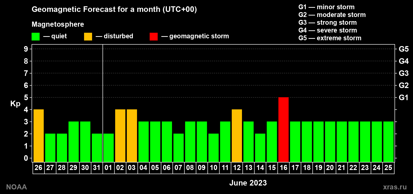 Geomagnetic index Kp forecast for the next month