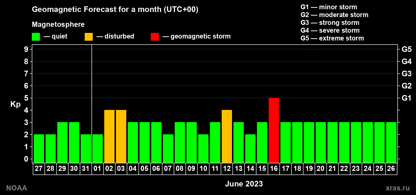 Geomagnetic index Kp forecast for the next month