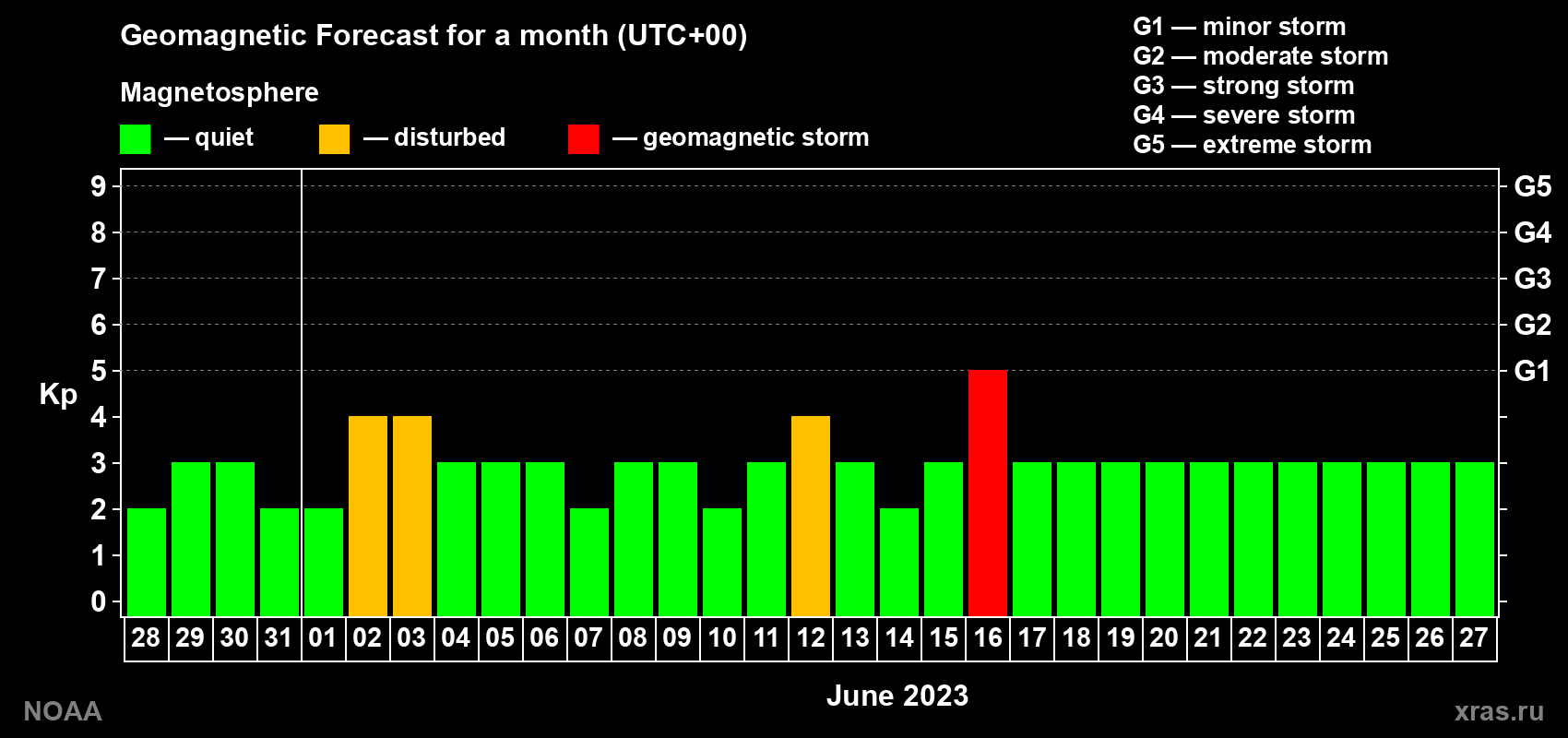 Geomagnetic index Kp forecast for the next month
