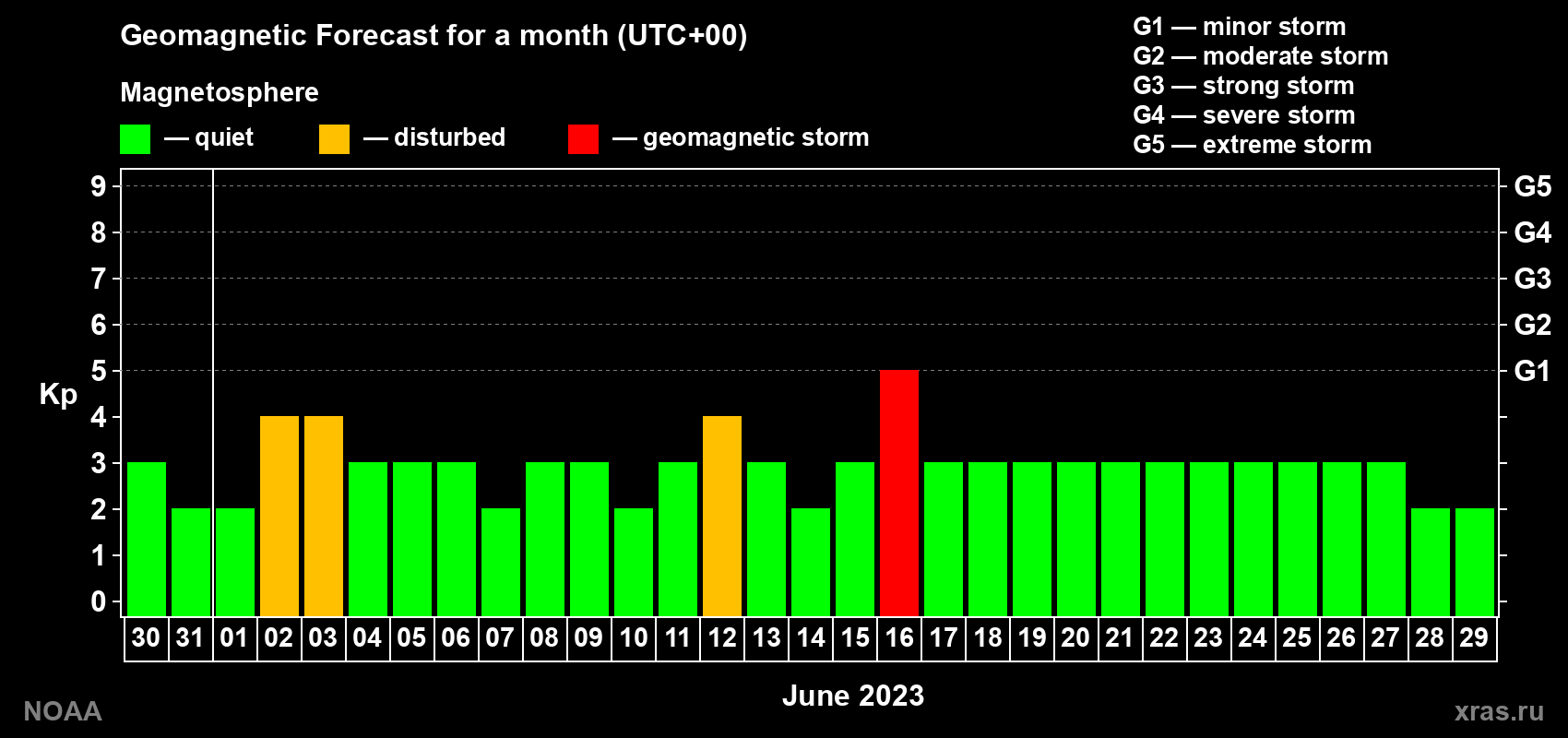 Geomagnetic index Kp forecast for the next month