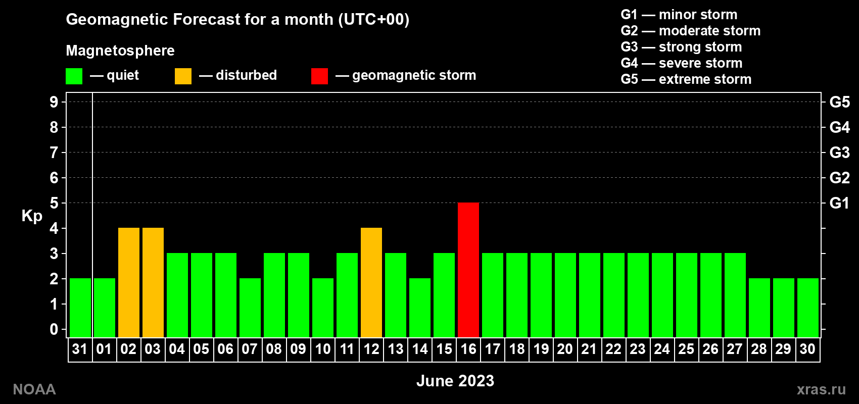 Geomagnetic index Kp forecast for the next month