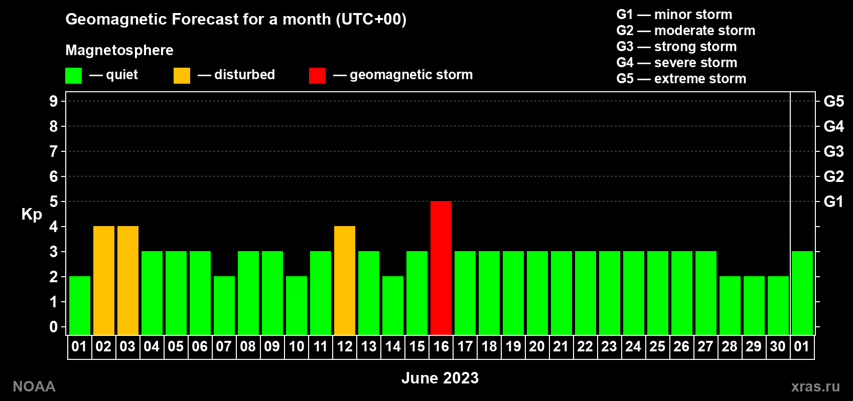 Geomagnetic index Kp forecast for the next month