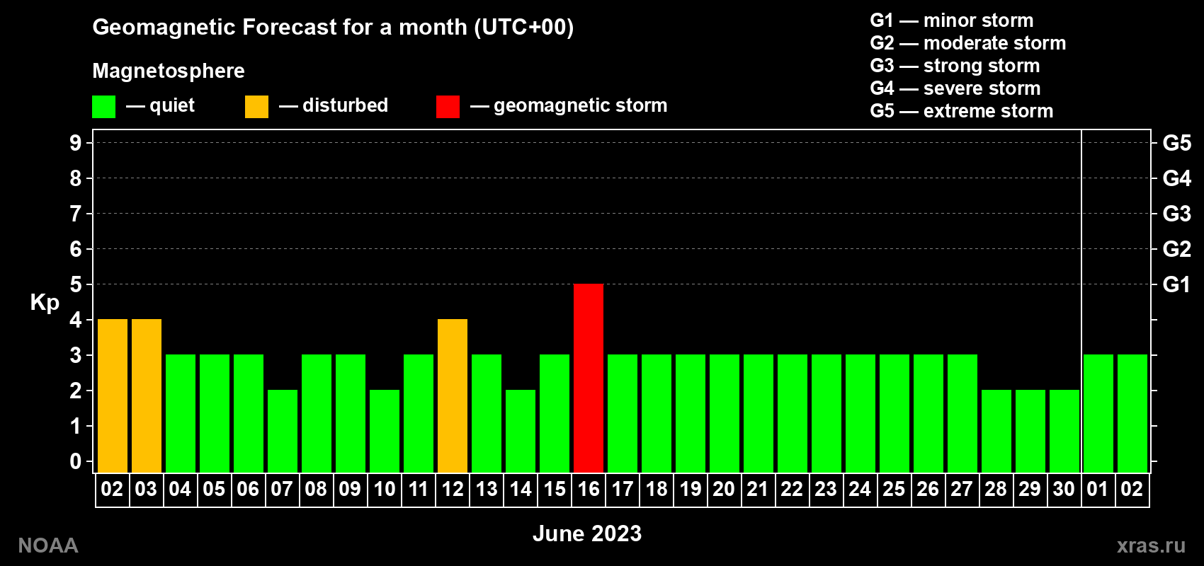 Geomagnetic index Kp forecast for the next month