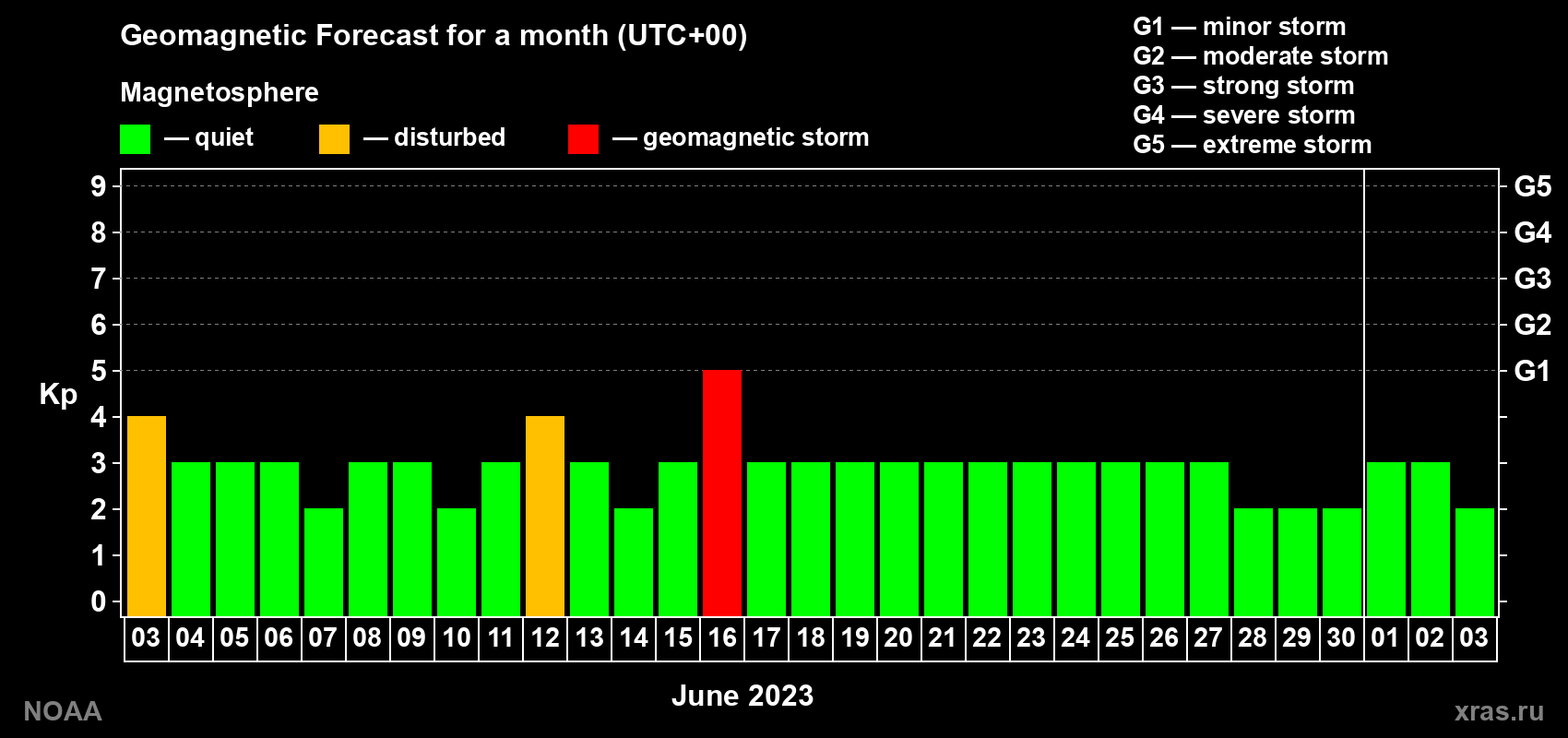 Geomagnetic index Kp forecast for the next month