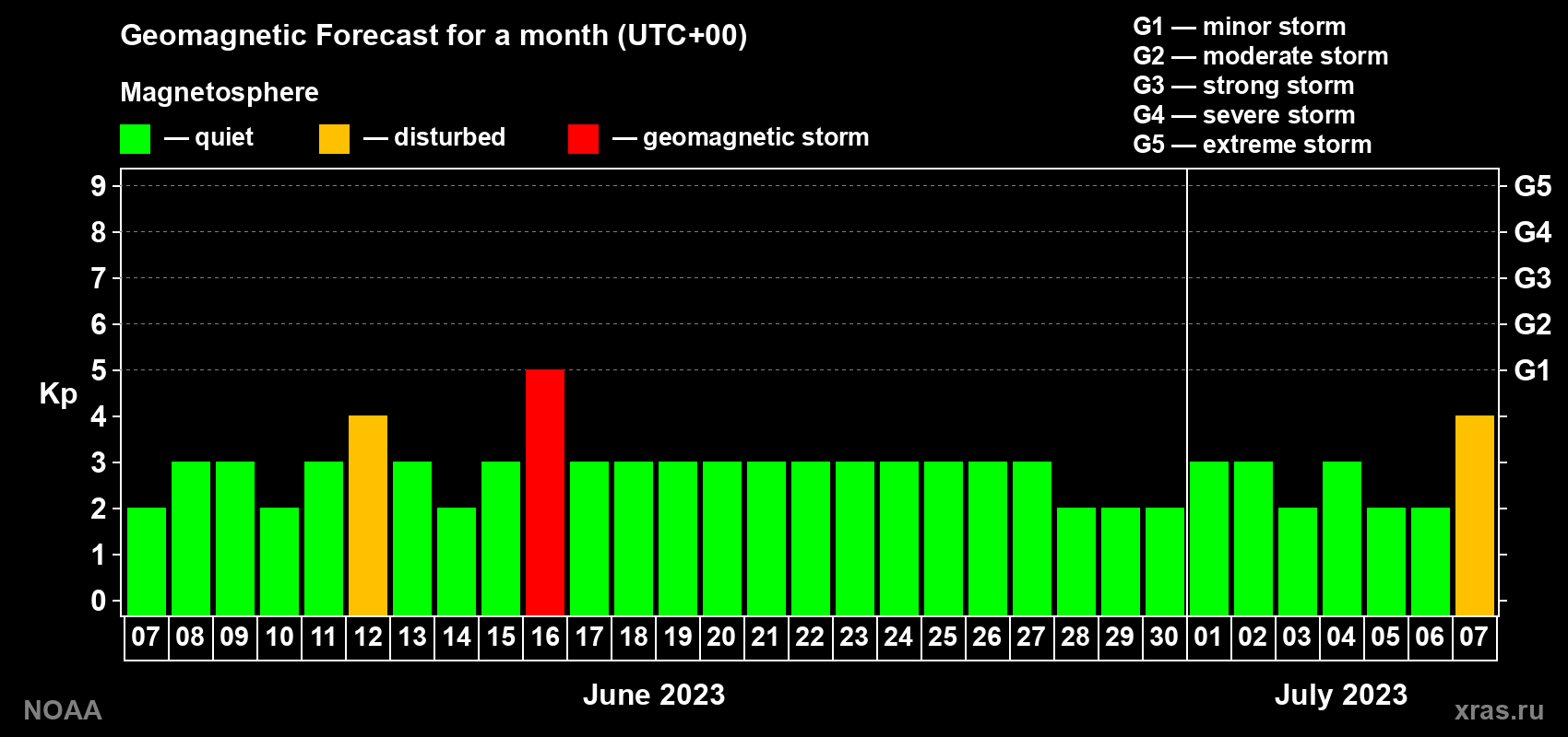 Geomagnetic index Kp forecast for the next month