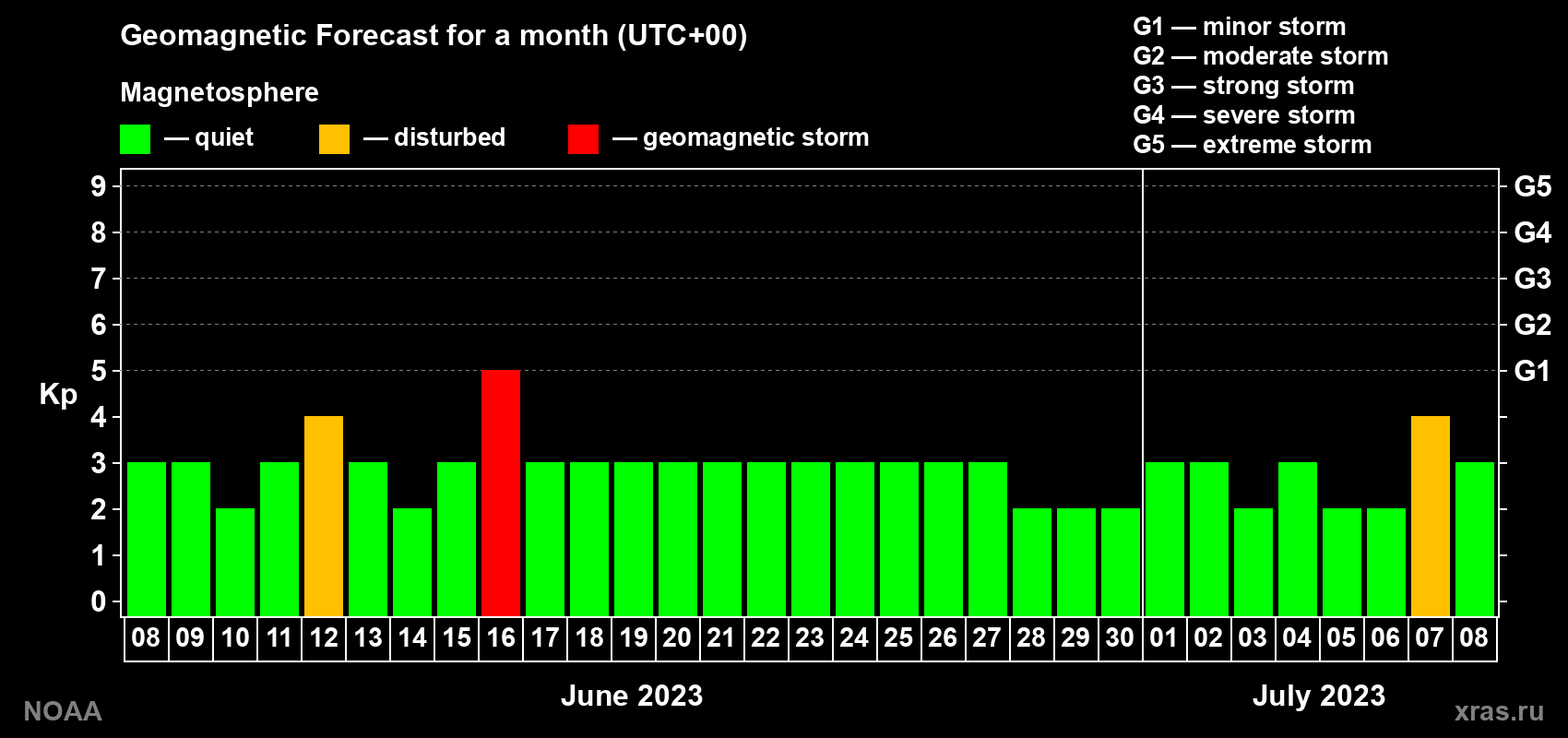 Geomagnetic index Kp forecast for the next month