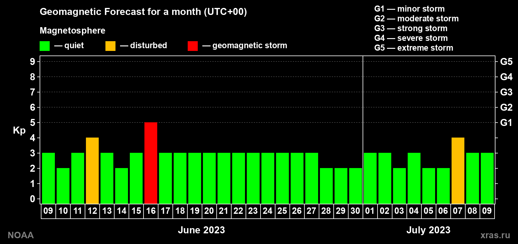 Geomagnetic index Kp forecast for the next month