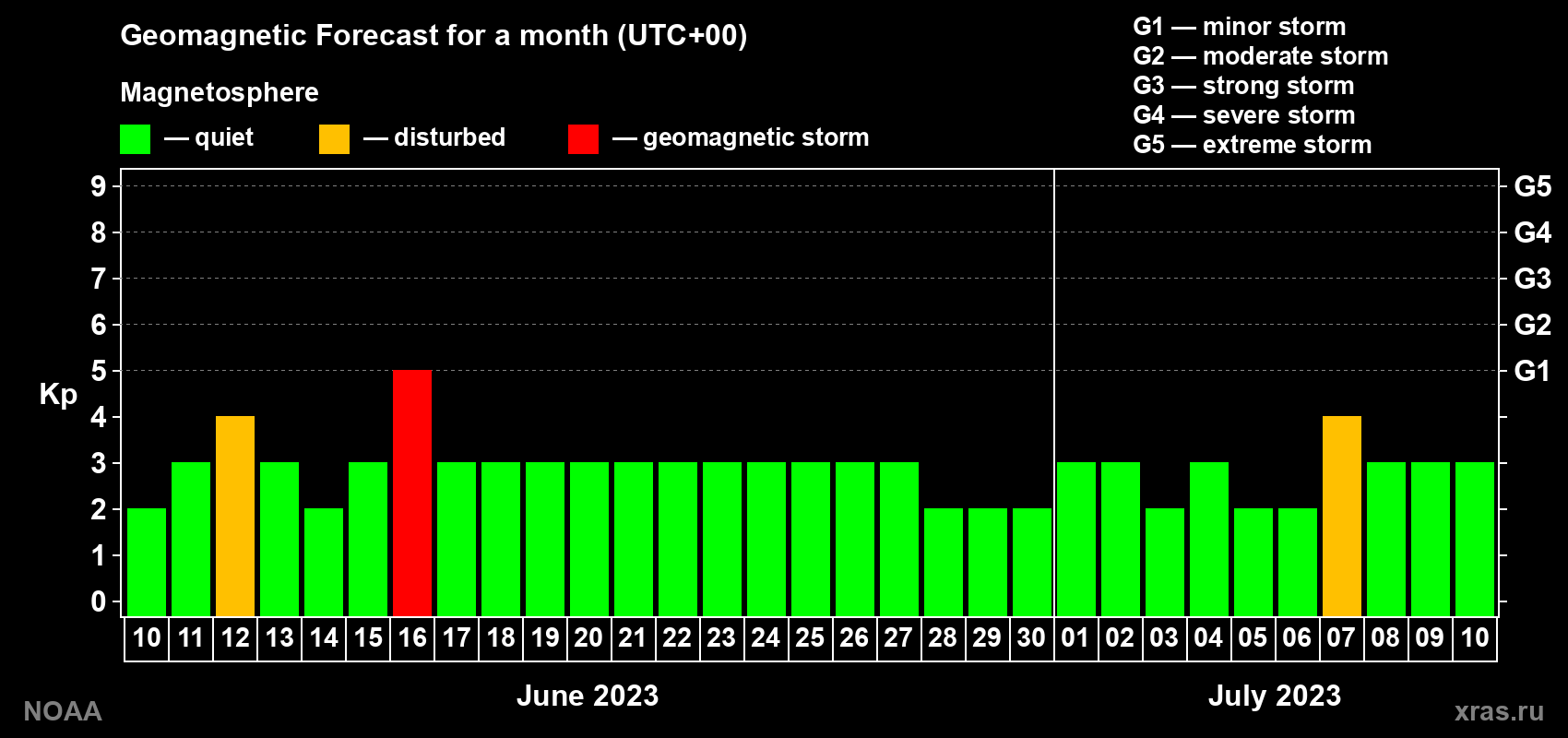 Geomagnetic index Kp forecast for the next month