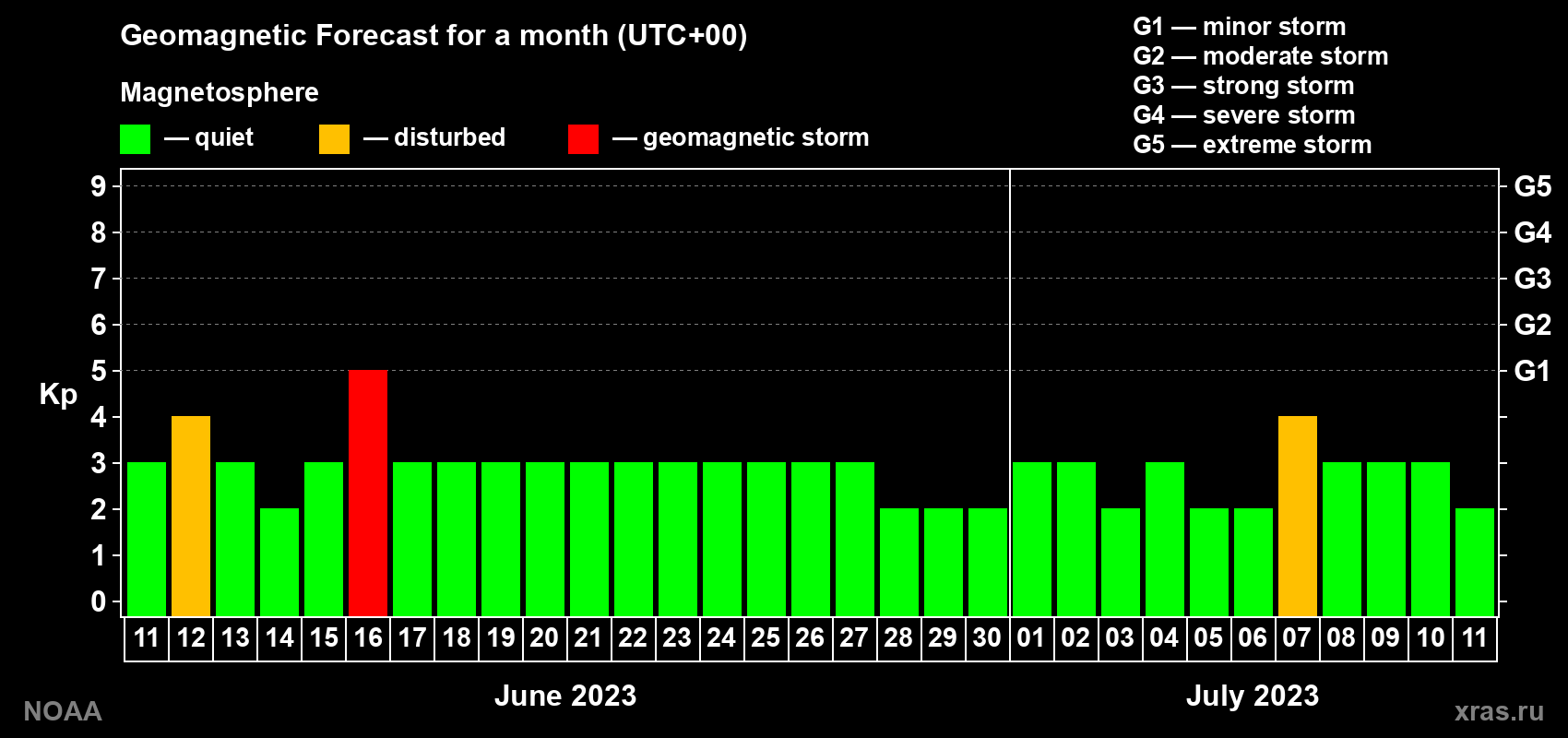 Geomagnetic index Kp forecast for the next month