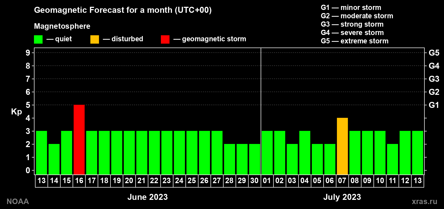 Geomagnetic index Kp forecast for the next month