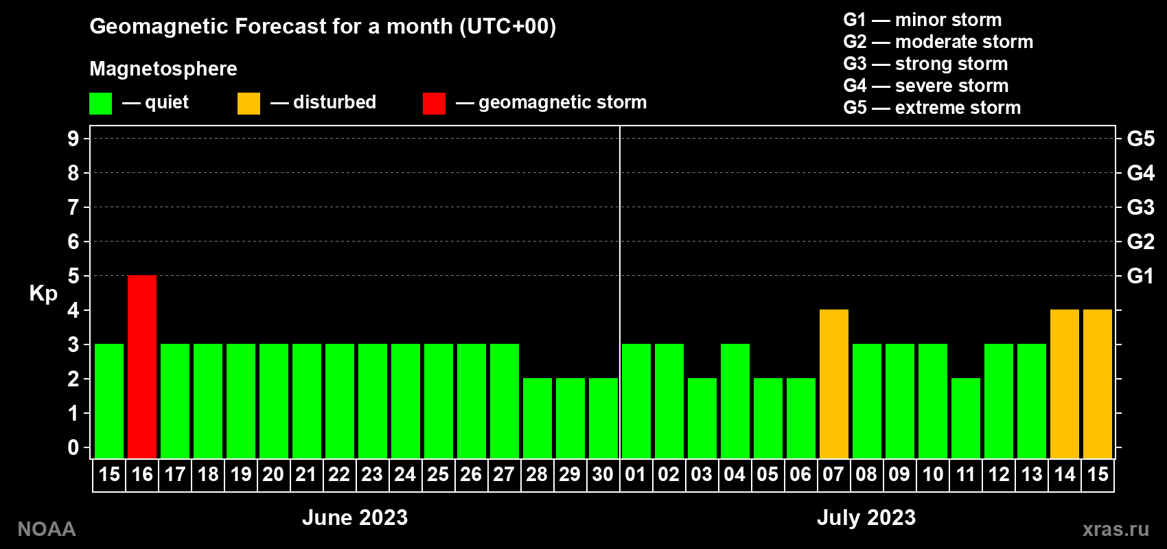 Geomagnetic index Kp forecast for the next month