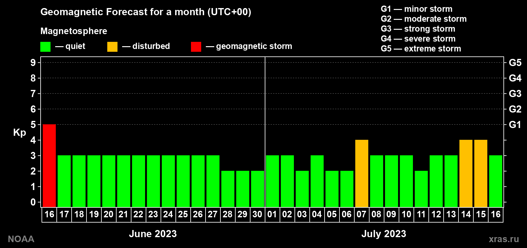 Geomagnetic index Kp forecast for the next month