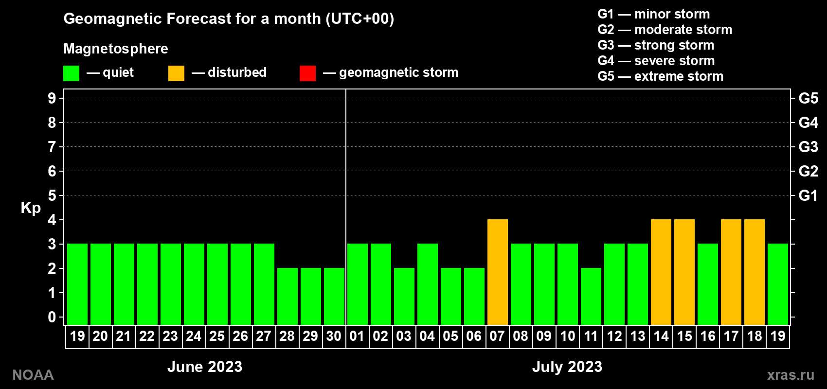Geomagnetic index Kp forecast for the next month