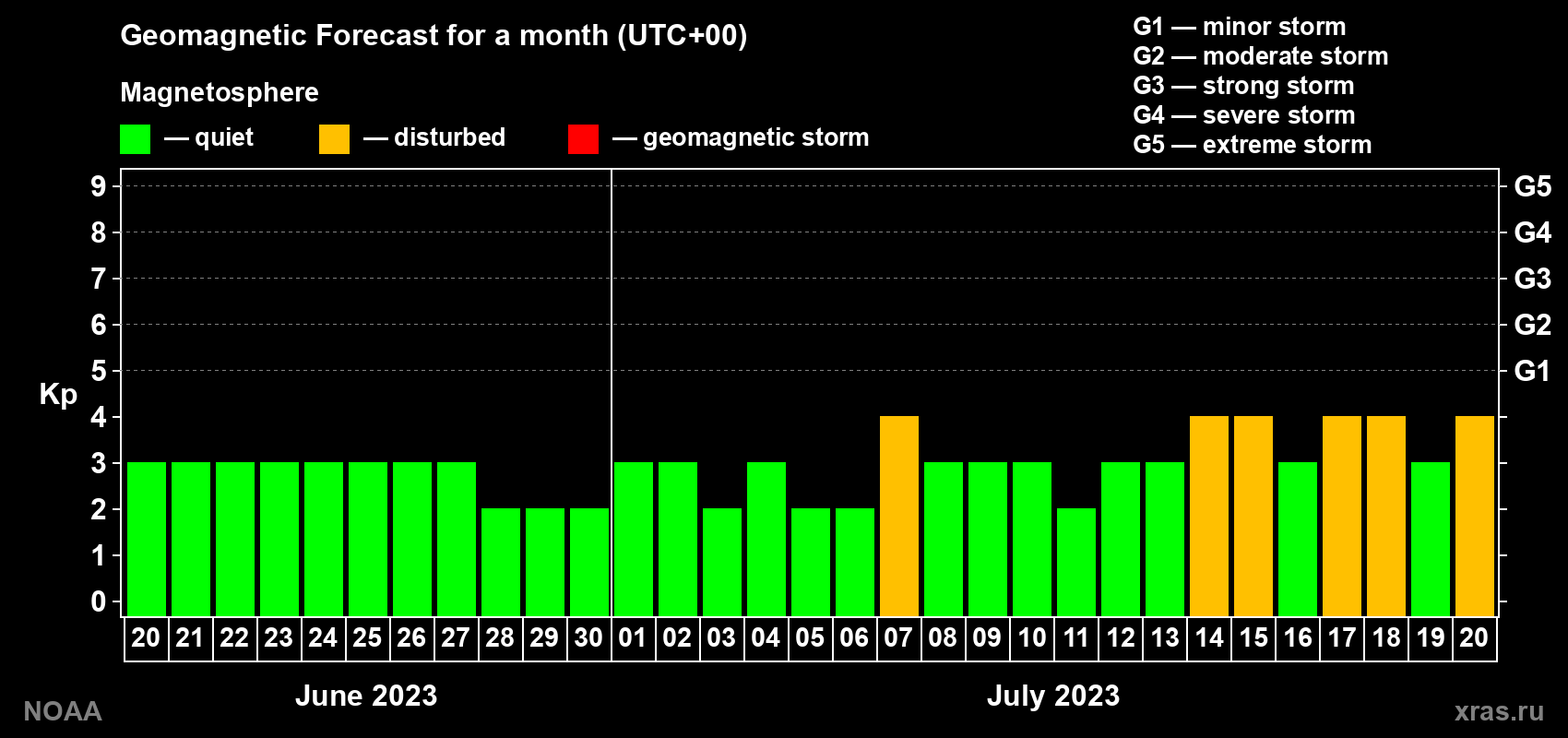 Geomagnetic index Kp forecast for the next month