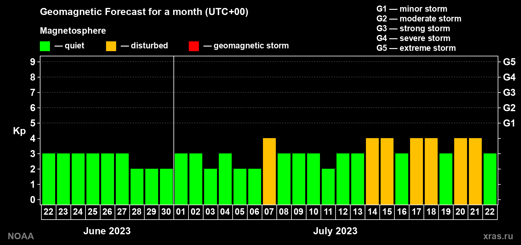 Geomagnetic index Kp forecast for the next month