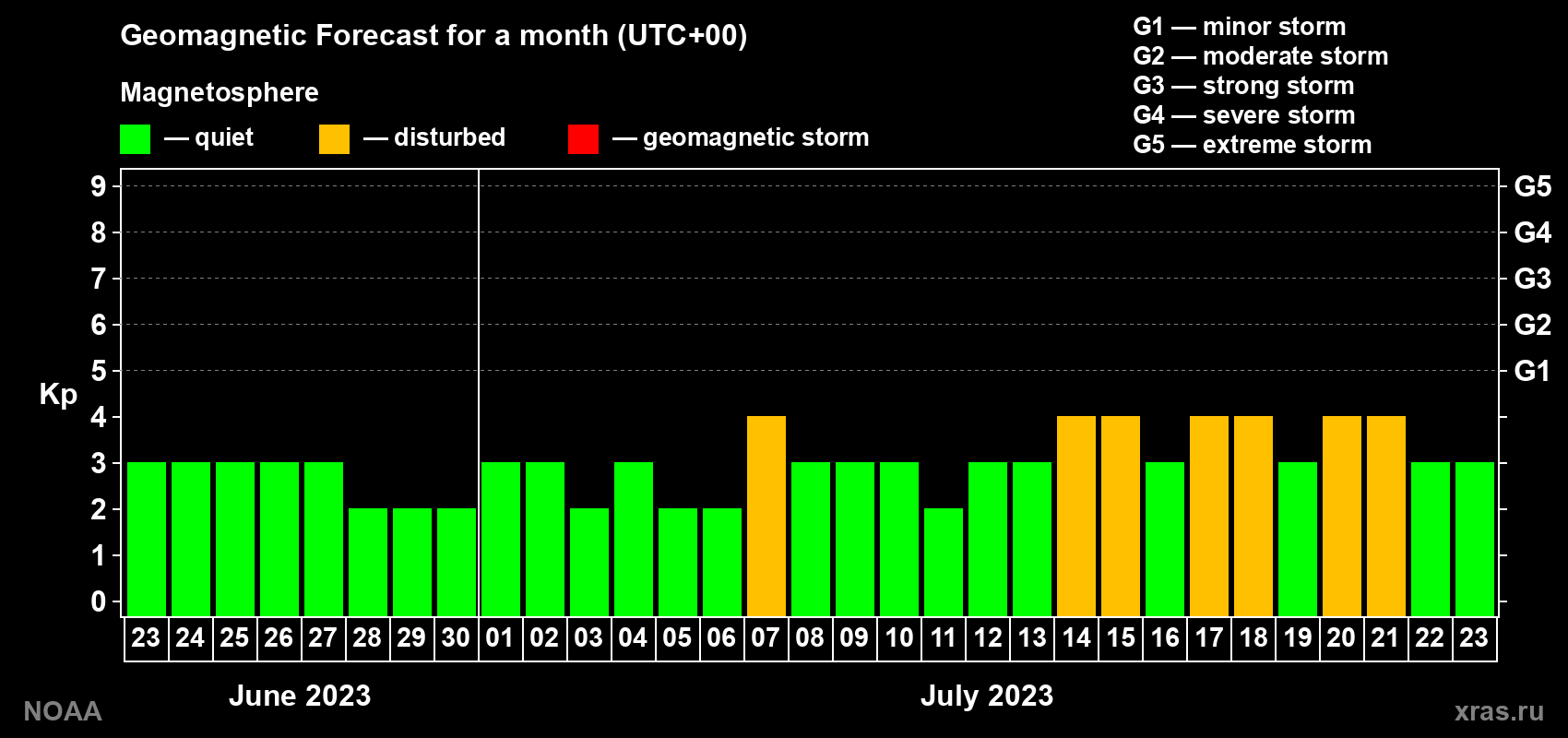 Geomagnetic index Kp forecast for the next month