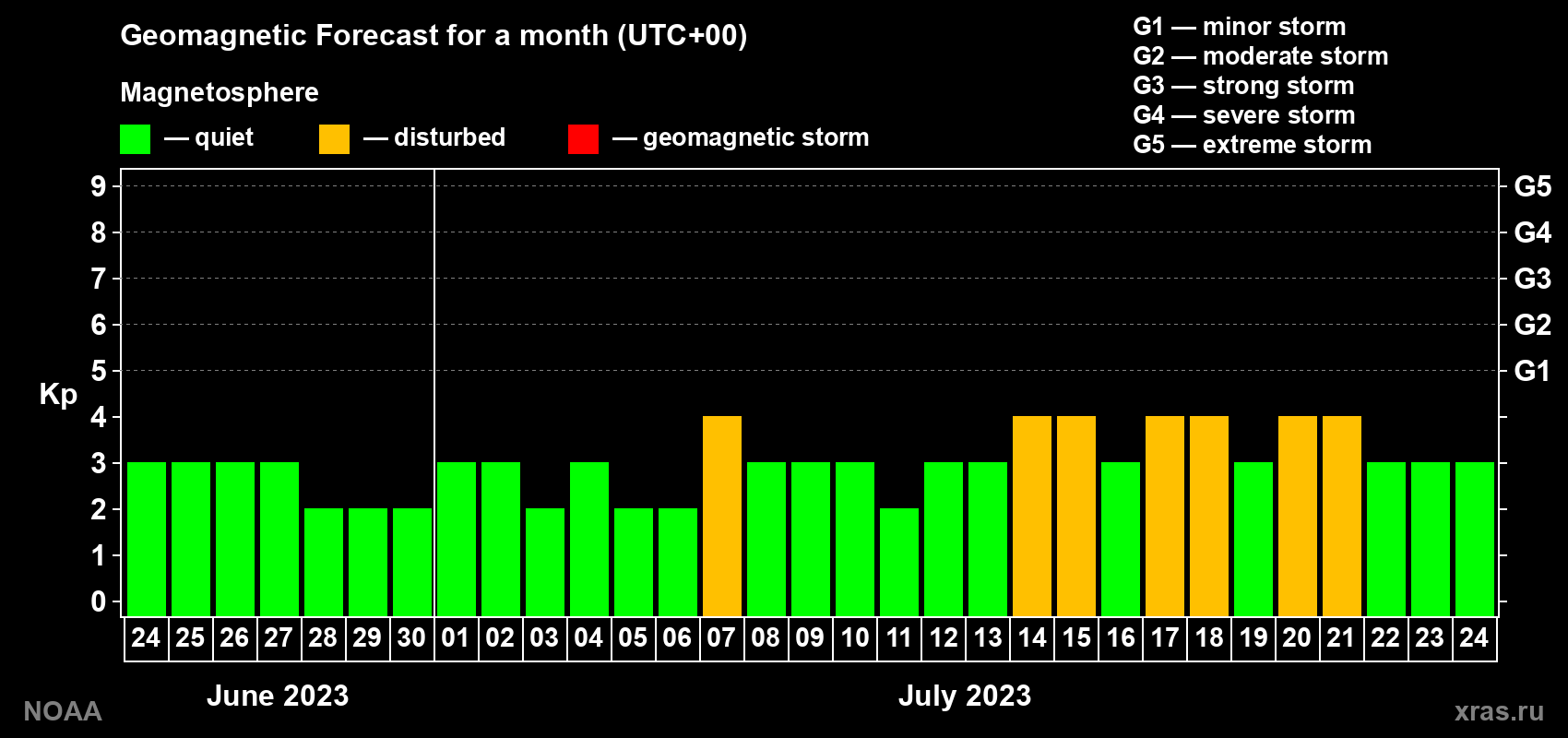 Geomagnetic index Kp forecast for the next month