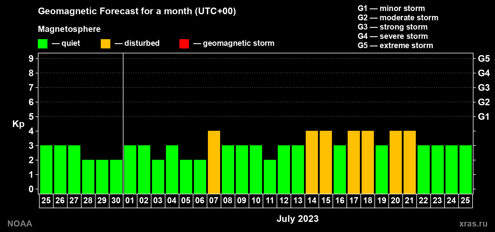 Geomagnetic index Kp forecast for the next month