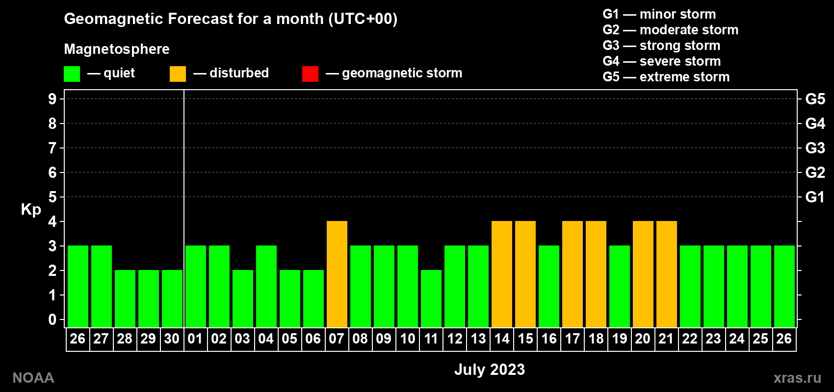 Geomagnetic index Kp forecast for the next month