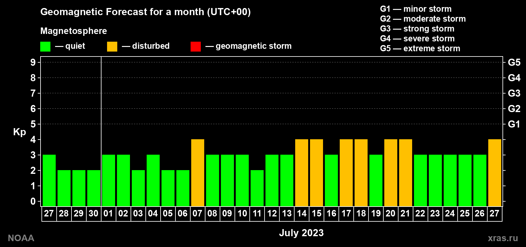 Geomagnetic index Kp forecast for the next month