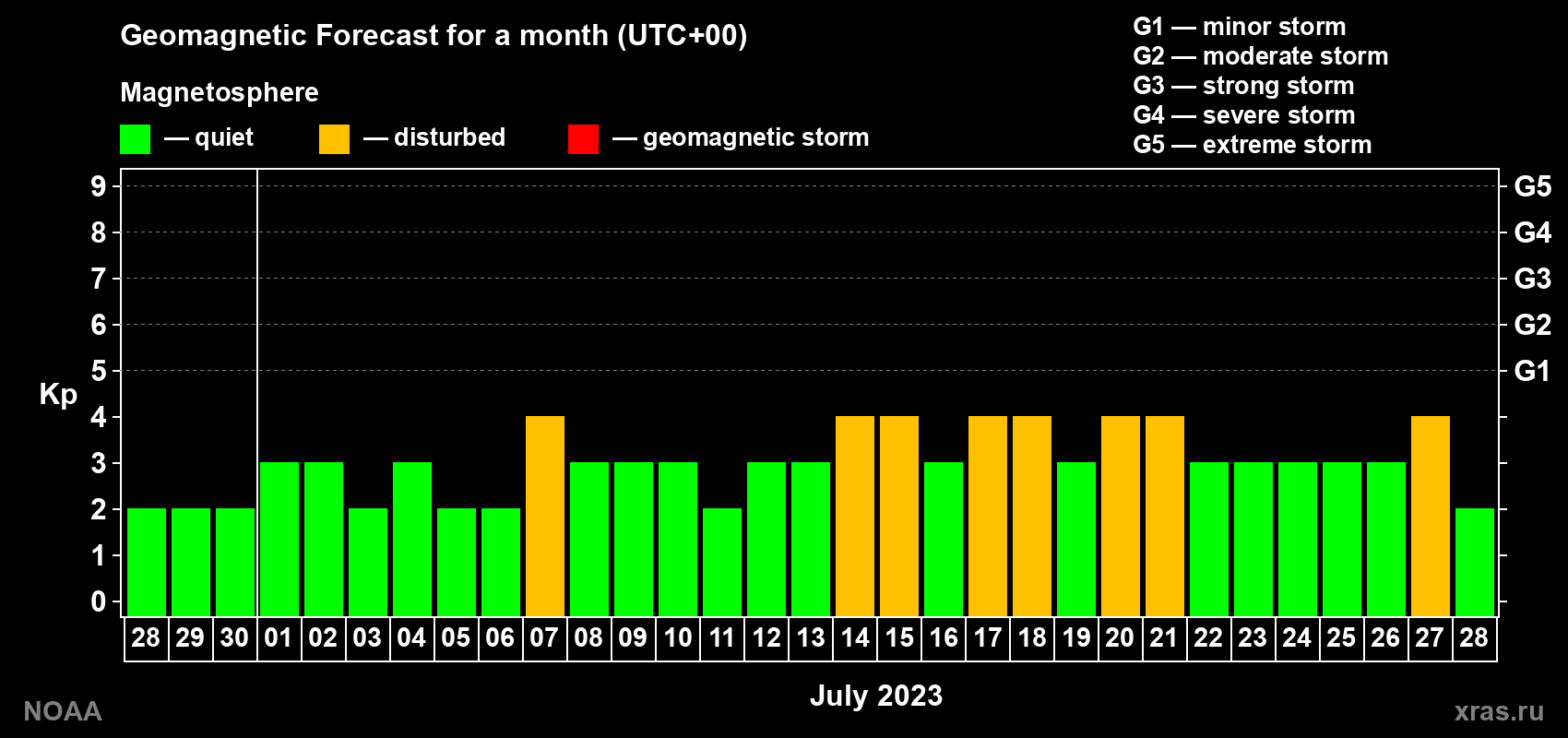 Geomagnetic index Kp forecast for the next month