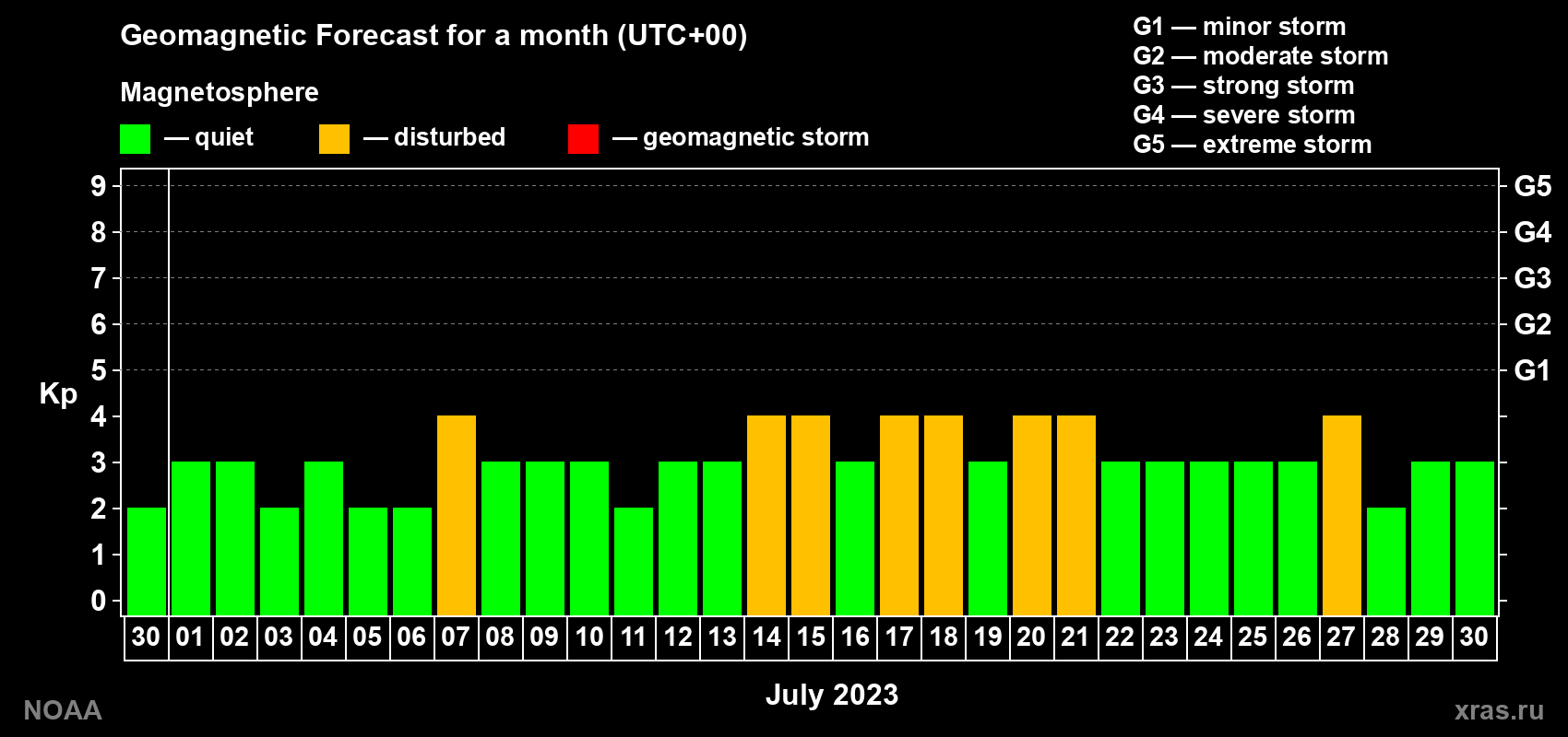 Geomagnetic index Kp forecast for the next month