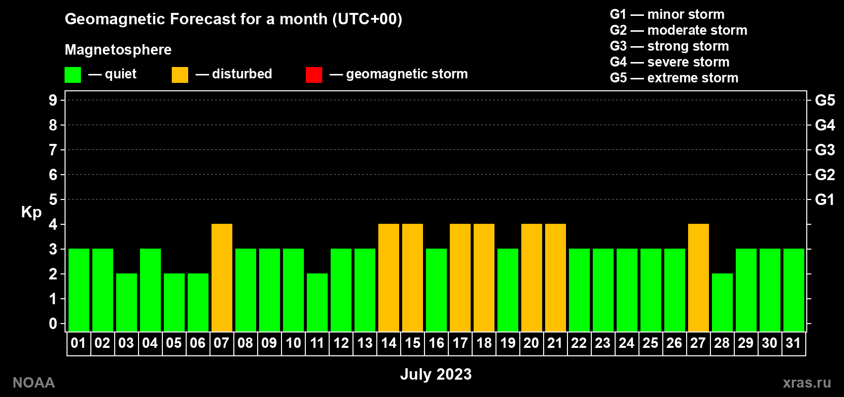 Geomagnetic index Kp forecast for the next month